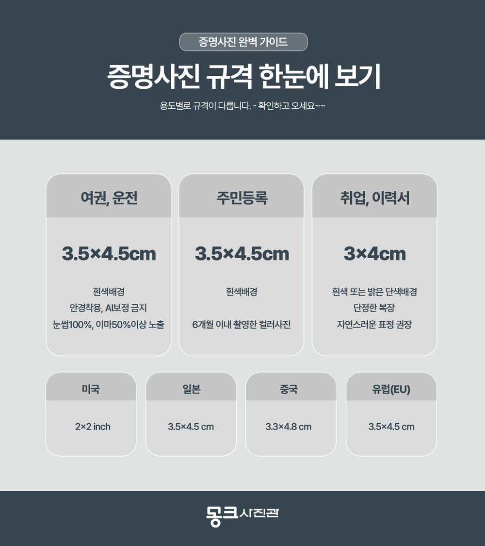 증명사진 규격 — 여권·운전 3.5×4.5cm, 주민등록 3.5×4.5cm, 취업·이력서 3×4cm, 미국 2×2인치, 일본 3.5×4.5cm, 중국 3.3×4.8cm, 유럽 3.5×4.5cm